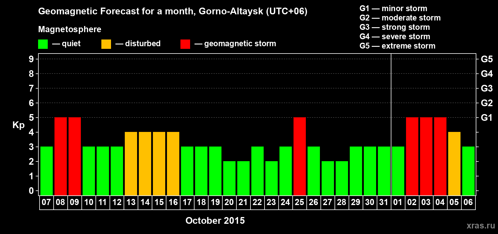 Forecast of the daily maximal value of geomagnetic index&nbsp;Kp for <b>1 month</b> (31 days) <b>from Oct 07, 2015 to Nov 06, 2015</b>