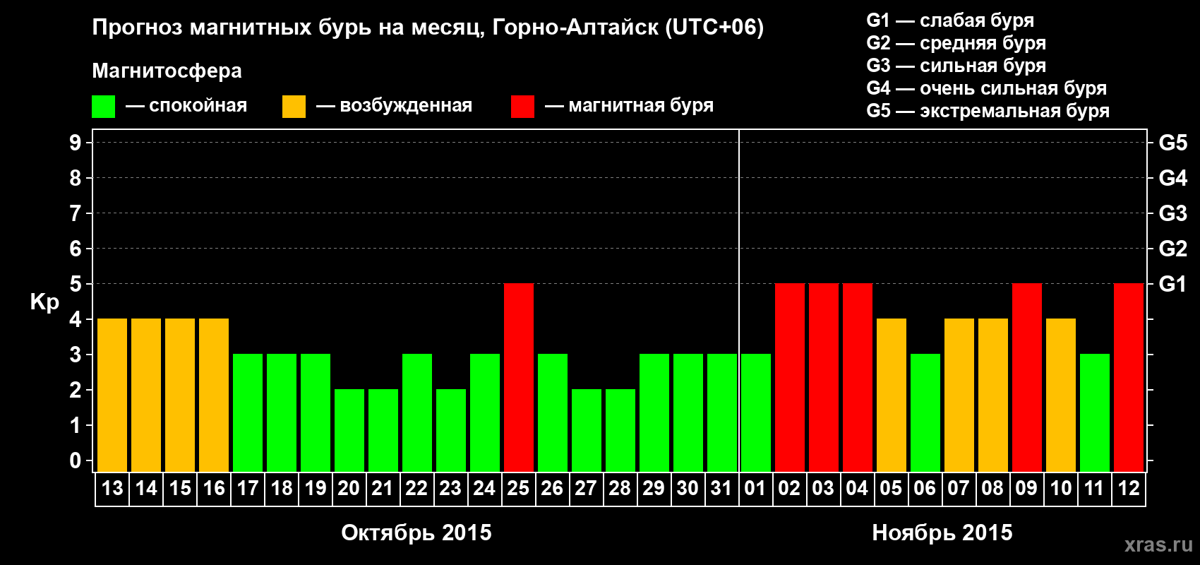 Прогноз максимального суточного геомагнитного индекса&nbsp;Kp на <b>1 месяц</b> (31 день) <b>с 13 октября по 12 ноября 2015 г</b>