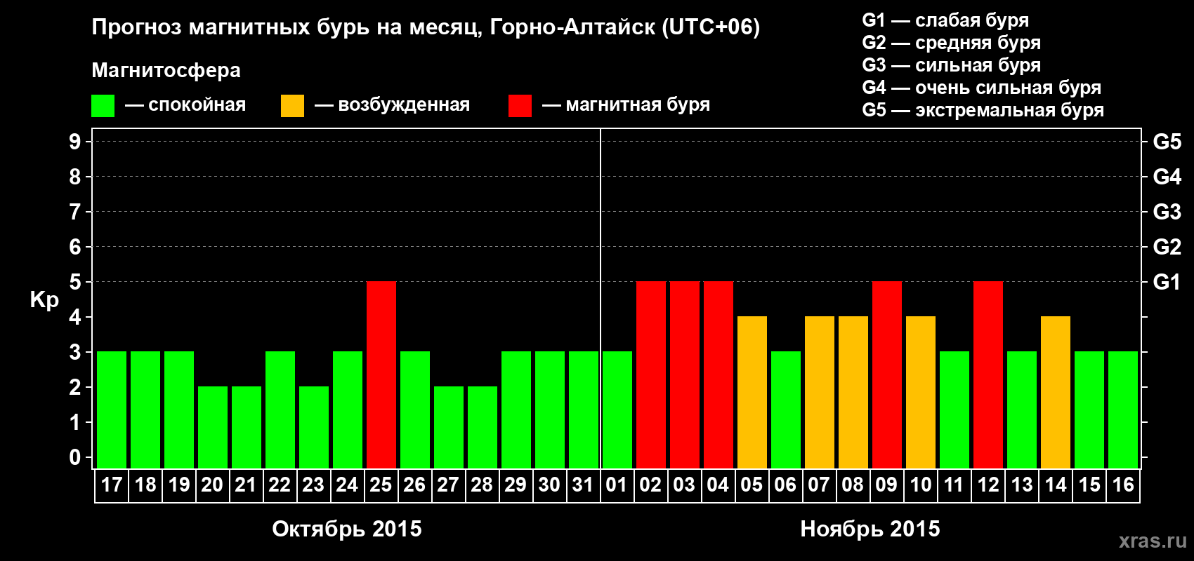 Прогноз максимального суточного геомагнитного индекса&nbsp;Kp на <b>1 месяц</b> (31 день) <b>с 17 октября по 16 ноября 2015 г</b>