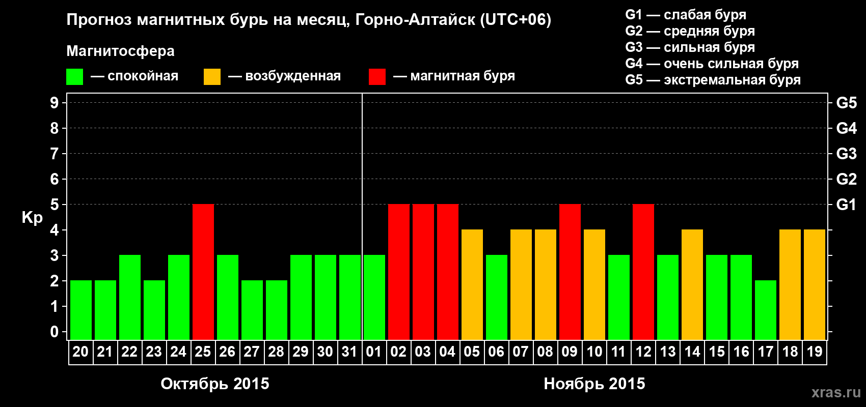 Прогноз максимального суточного геомагнитного индекса&nbsp;Kp на <b>1 месяц</b> (31 день) <b>с 20 октября по 19 ноября 2015 г</b>