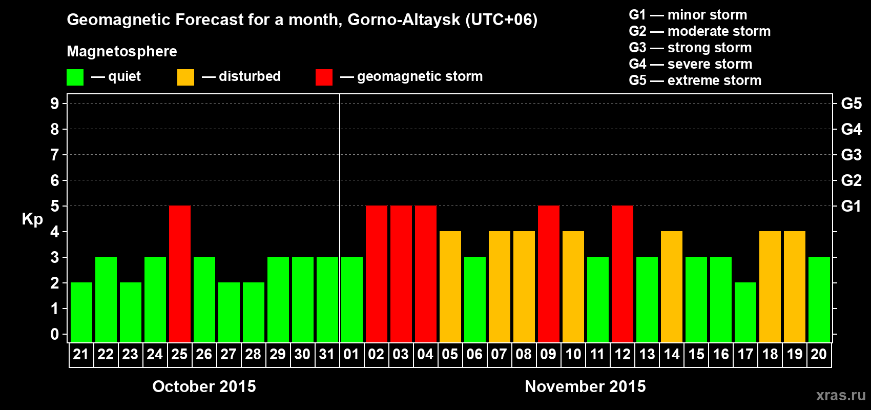 Forecast of the daily maximal value of geomagnetic index&nbsp;Kp for <b>1 month</b> (31 days) <b>from Oct 21, 2015 to Nov 20, 2015</b>
