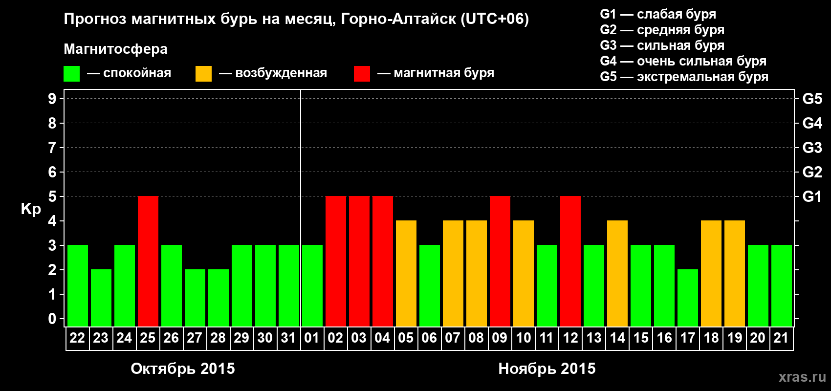Прогноз максимального суточного геомагнитного индекса&nbsp;Kp на <b>1 месяц</b> (31 день) <b>с 22 октября по 21 ноября 2015 г</b>