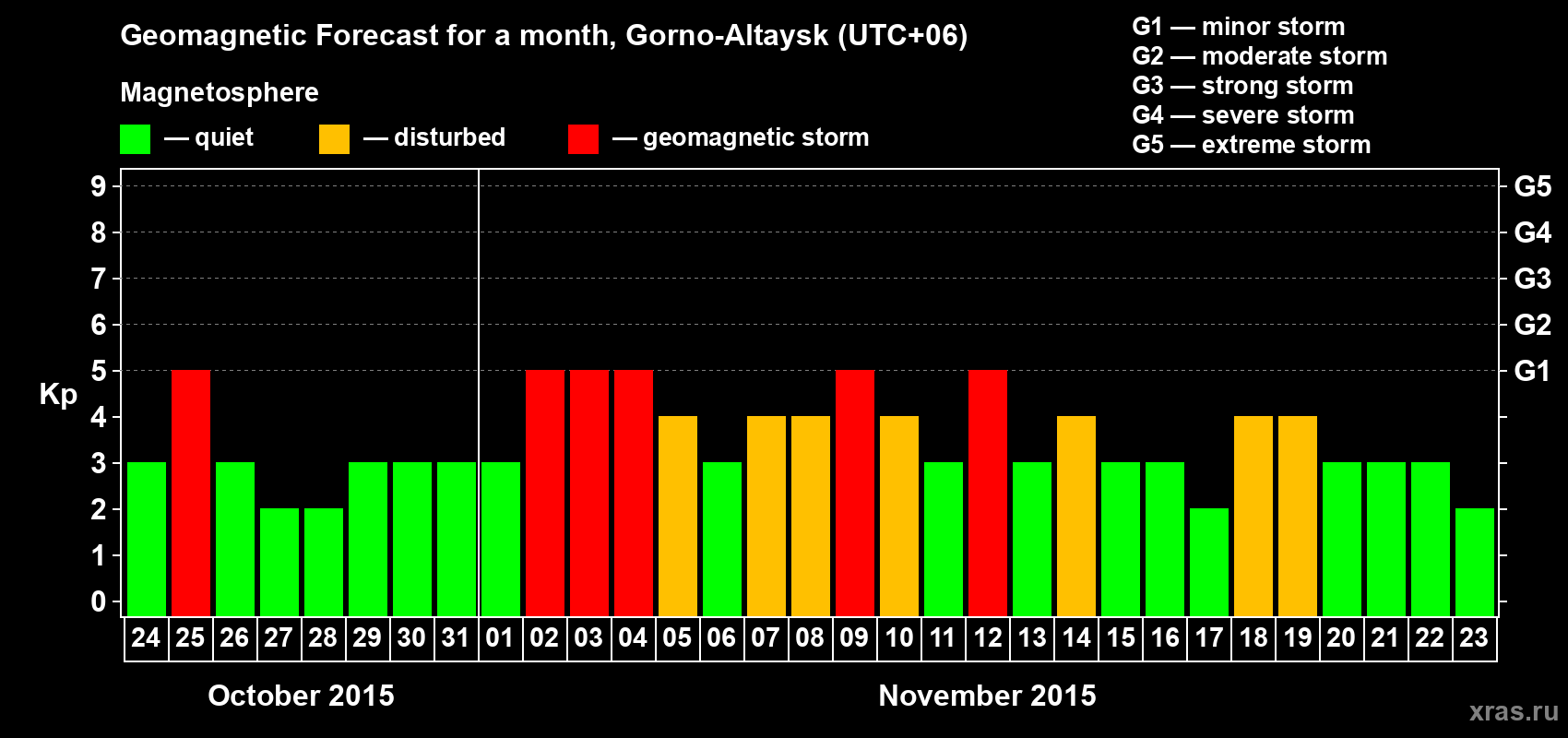 Forecast of the daily maximal value of geomagnetic index&nbsp;Kp for <b>1 month</b> (31 days) <b>from Oct 24, 2015 to Nov 23, 2015</b>