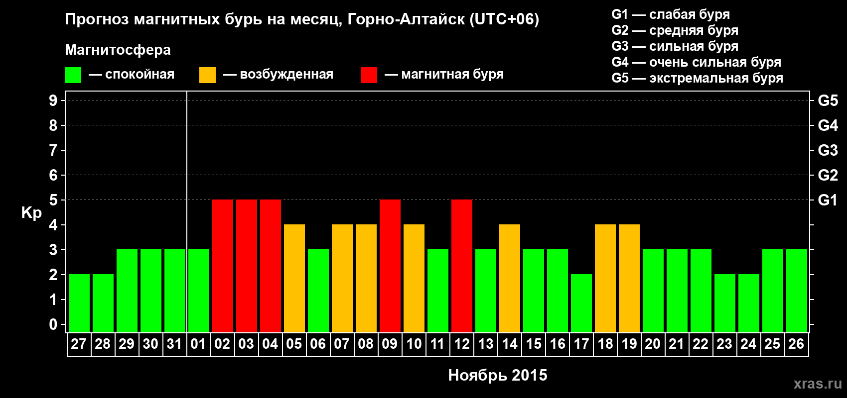 Прогноз максимального суточного геомагнитного индекса&nbsp;Kp на <b>1 месяц</b> (31 день) <b>с 27 октября по 26 ноября 2015 г</b>