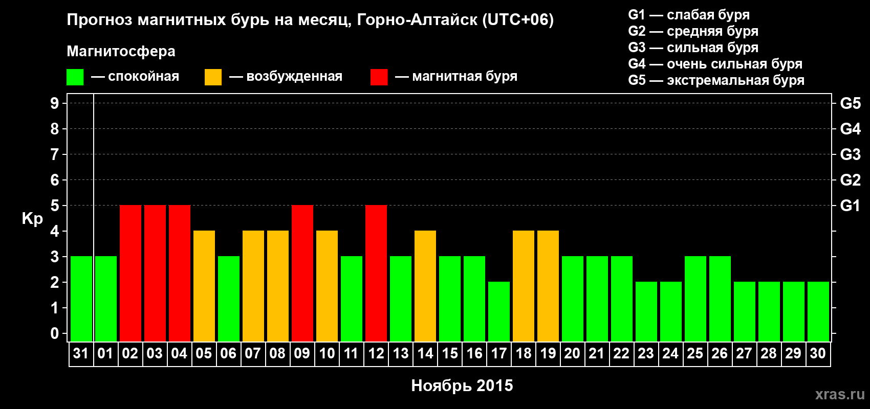 Прогноз максимального суточного геомагнитного индекса Kp на <b>1 месяц</b> (31 день) <b>с 31 октября по 30 ноября 2015 г</b>
