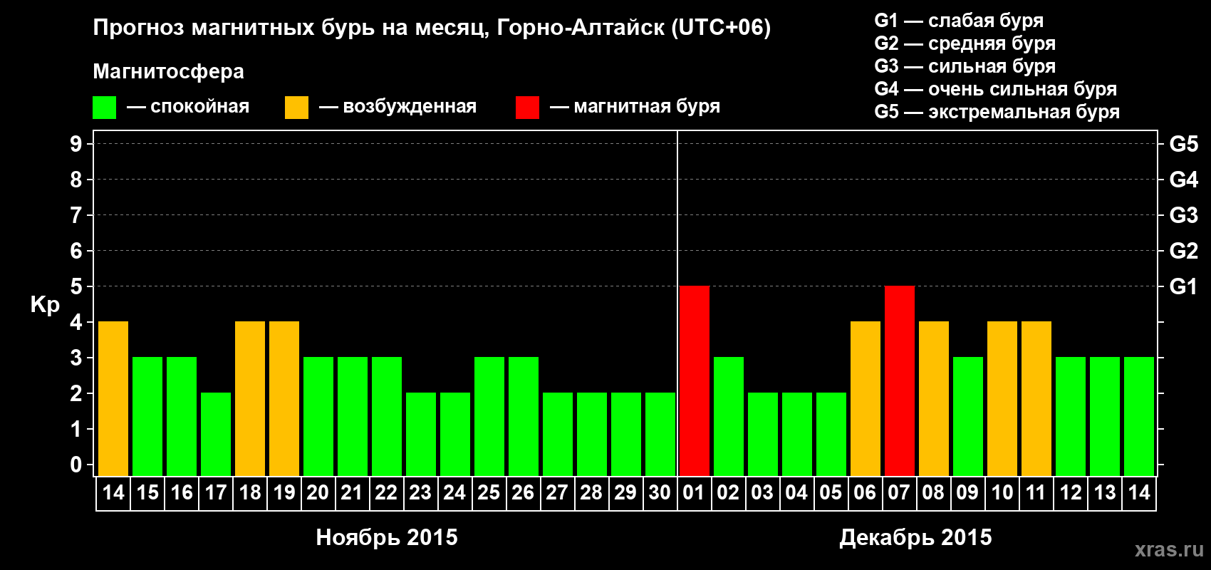 Прогноз максимального суточного геомагнитного индекса Kp на <b>1 месяц</b> (31 день) <b>с 14 ноября по 14 декабря 2015 г</b>