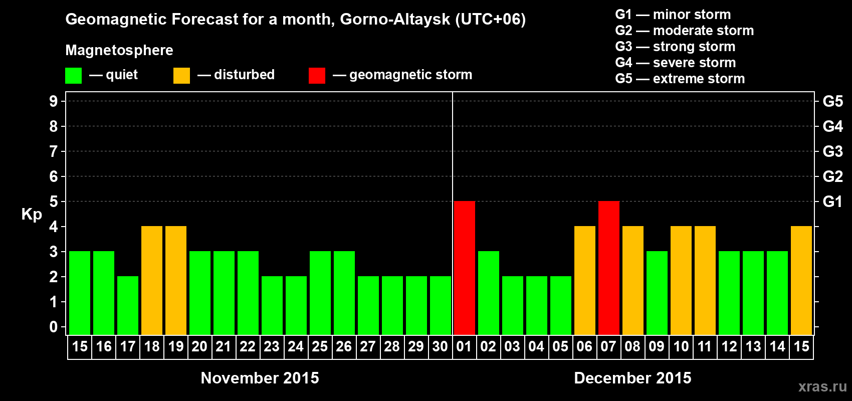 Forecast of the daily maximal value of geomagnetic index&nbsp;Kp for <b>1 month</b> (31 days) <b>from Nov 15, 2015 to Dec 15, 2015</b>