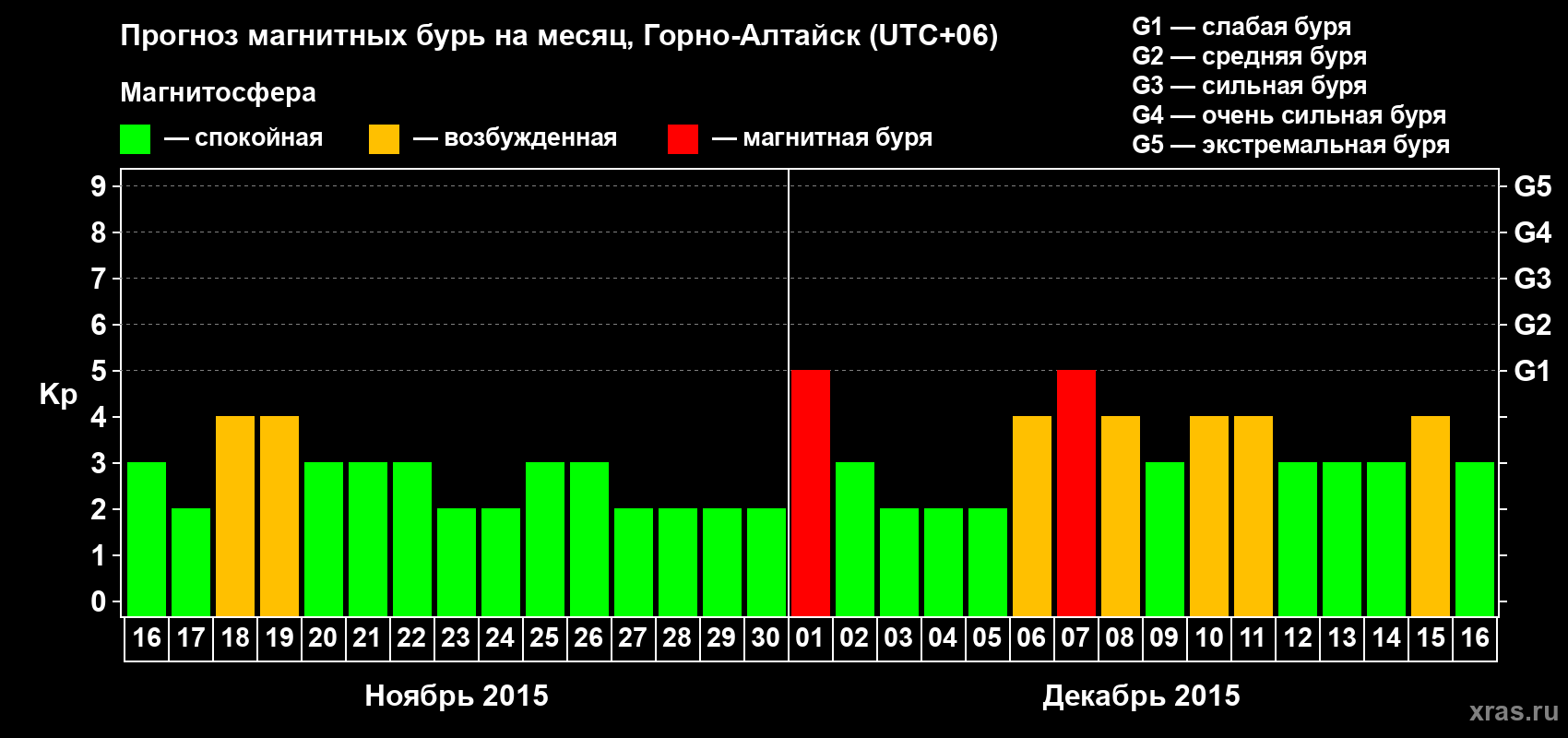 Прогноз максимального суточного геомагнитного индекса Kp на <b>1 месяц</b> (31 день) <b>с 16 ноября по 16 декабря 2015 г</b>