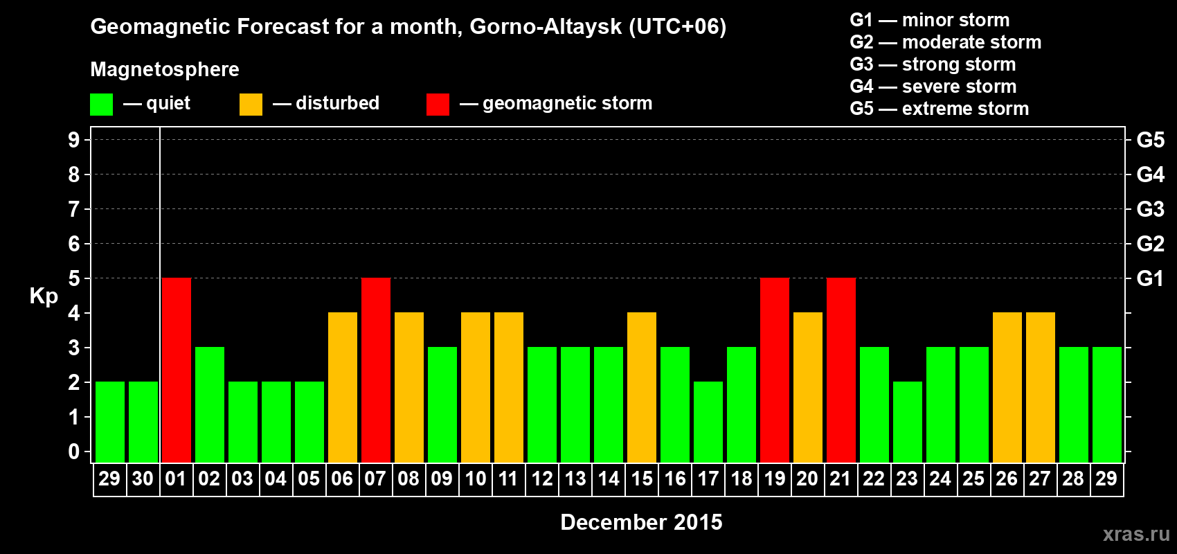Forecast of the daily maximal value of geomagnetic index&nbsp;Kp for <b>1 month</b> (31 days) <b>from Nov 29, 2015 to Dec 29, 2015</b>