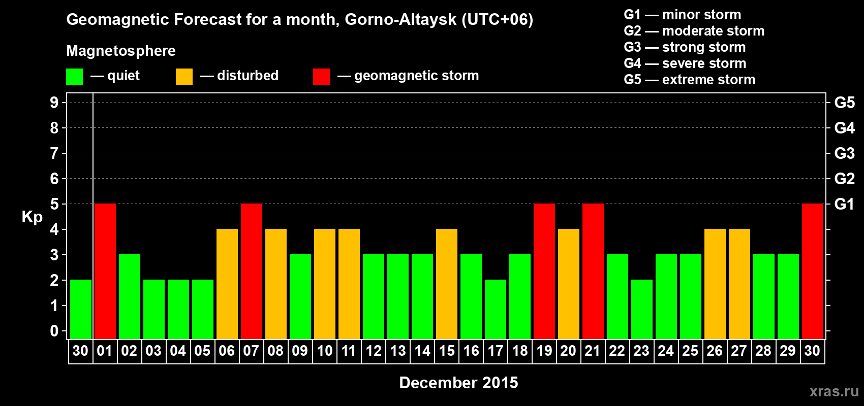 Forecast of the daily maximal value of geomagnetic index Kp for <b>1 month</b> (31 days) <b>from Nov 30, 2015 to Dec 30, 2015</b>