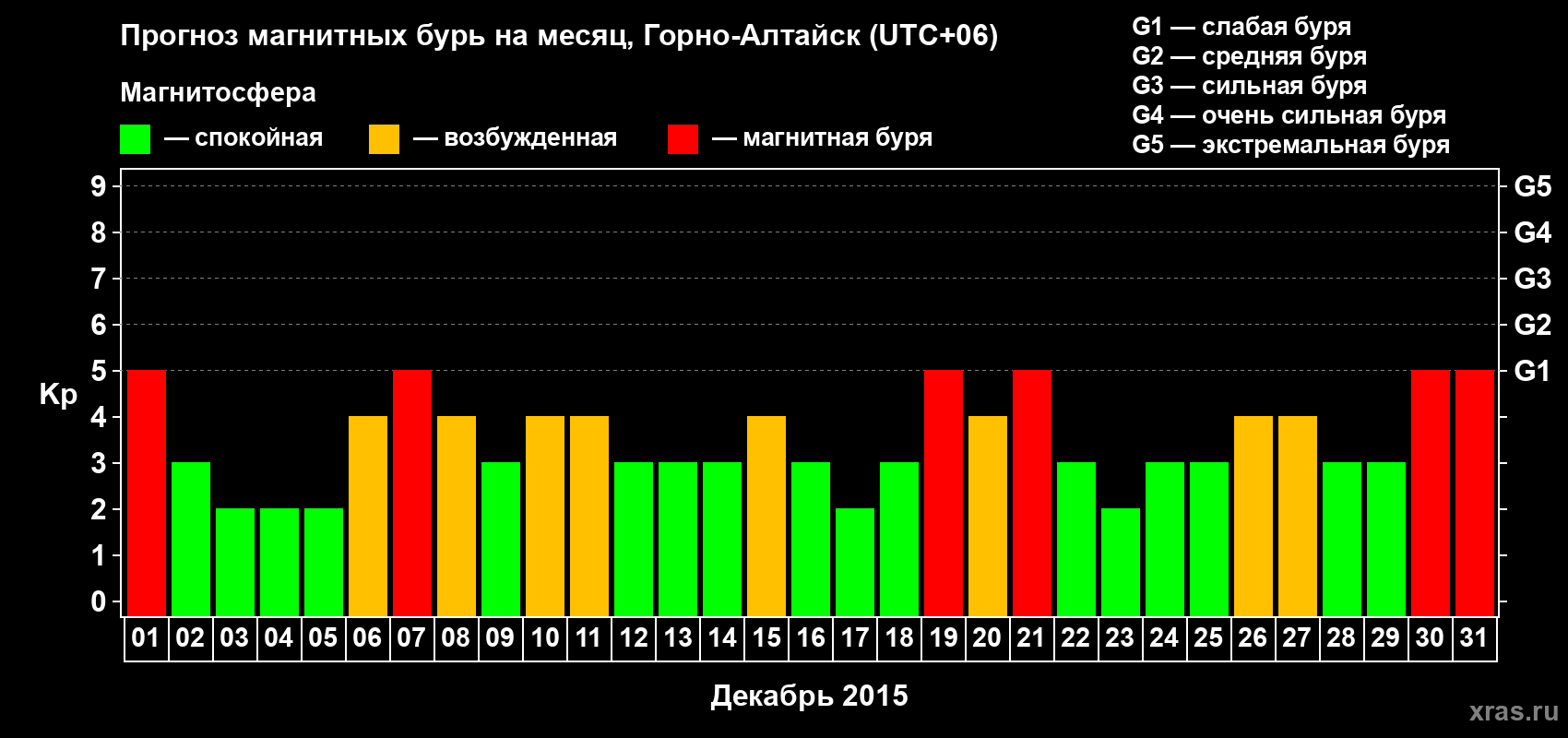 Прогноз максимального суточного геомагнитного индекса&nbsp;Kp на <b>1 месяц</b> (31 день) <b>с 01 декабря по 31 декабря 2015 г</b>