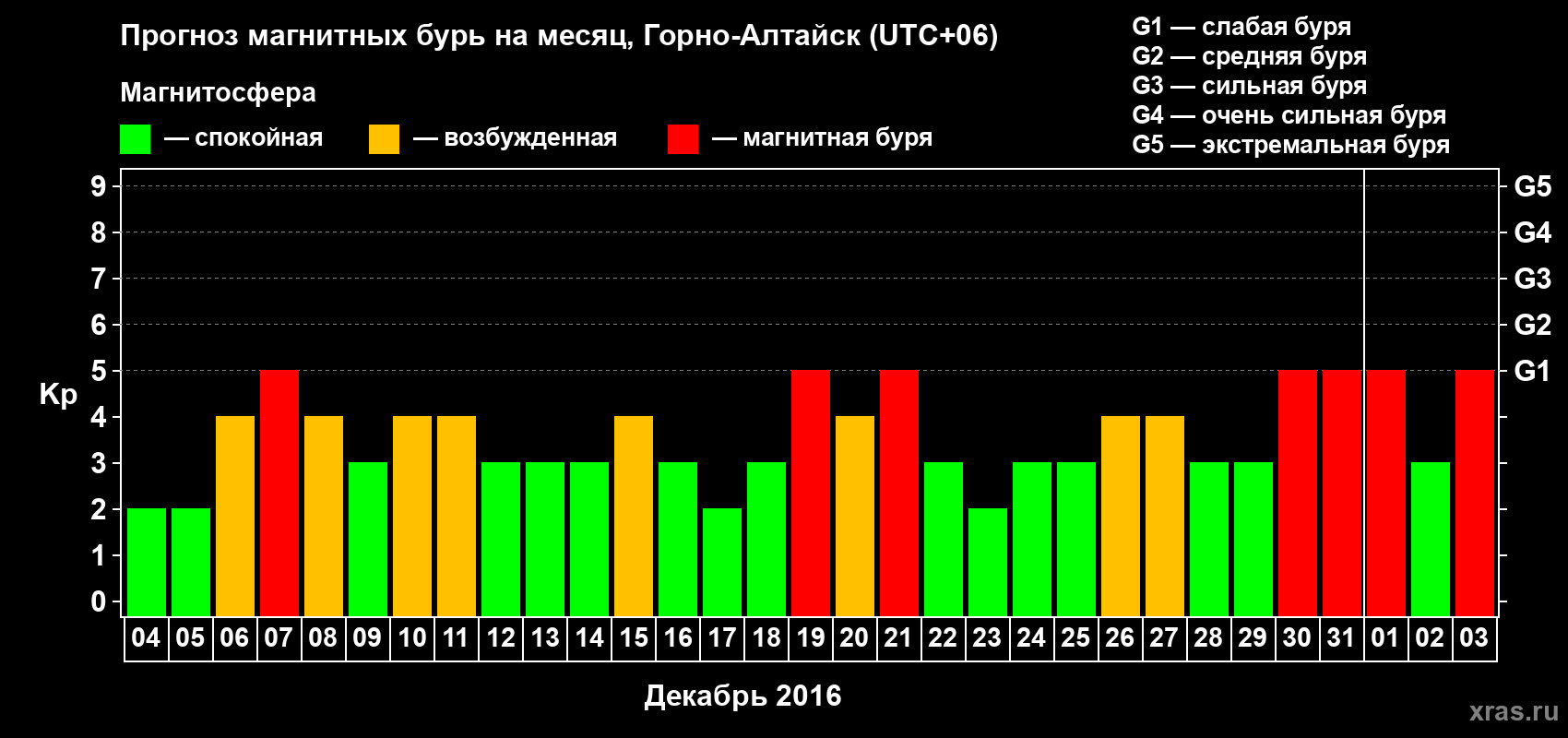 Прогноз максимального суточного геомагнитного индекса&nbsp;Kp на <b>1 месяц</b> (31 день) <b>с 04 декабря 2015 г по 03 января 2016 г</b>
