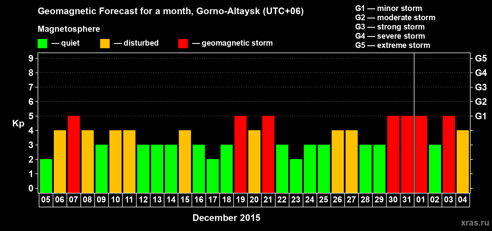 Forecast of the daily maximal value of geomagnetic index Kp for <b>1 month</b> (31 days) <b>from Dec 05, 2015 to Jan 04, 2016</b>