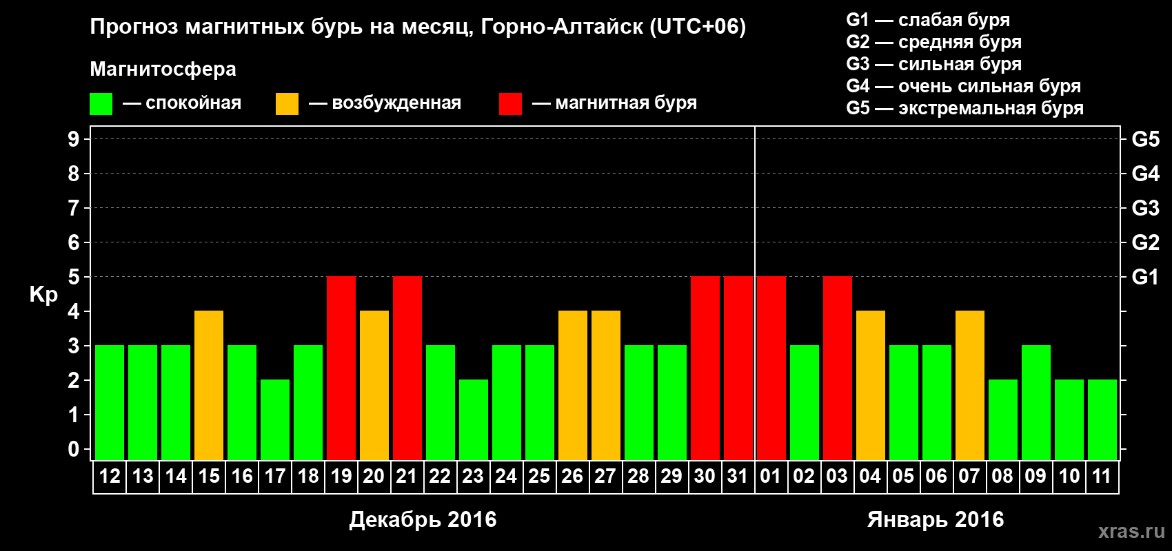 Прогноз максимального суточного геомагнитного индекса&nbsp;Kp на <b>1 месяц</b> (31 день) <b>с 12 декабря 2015 г по 11 января 2016 г</b>
