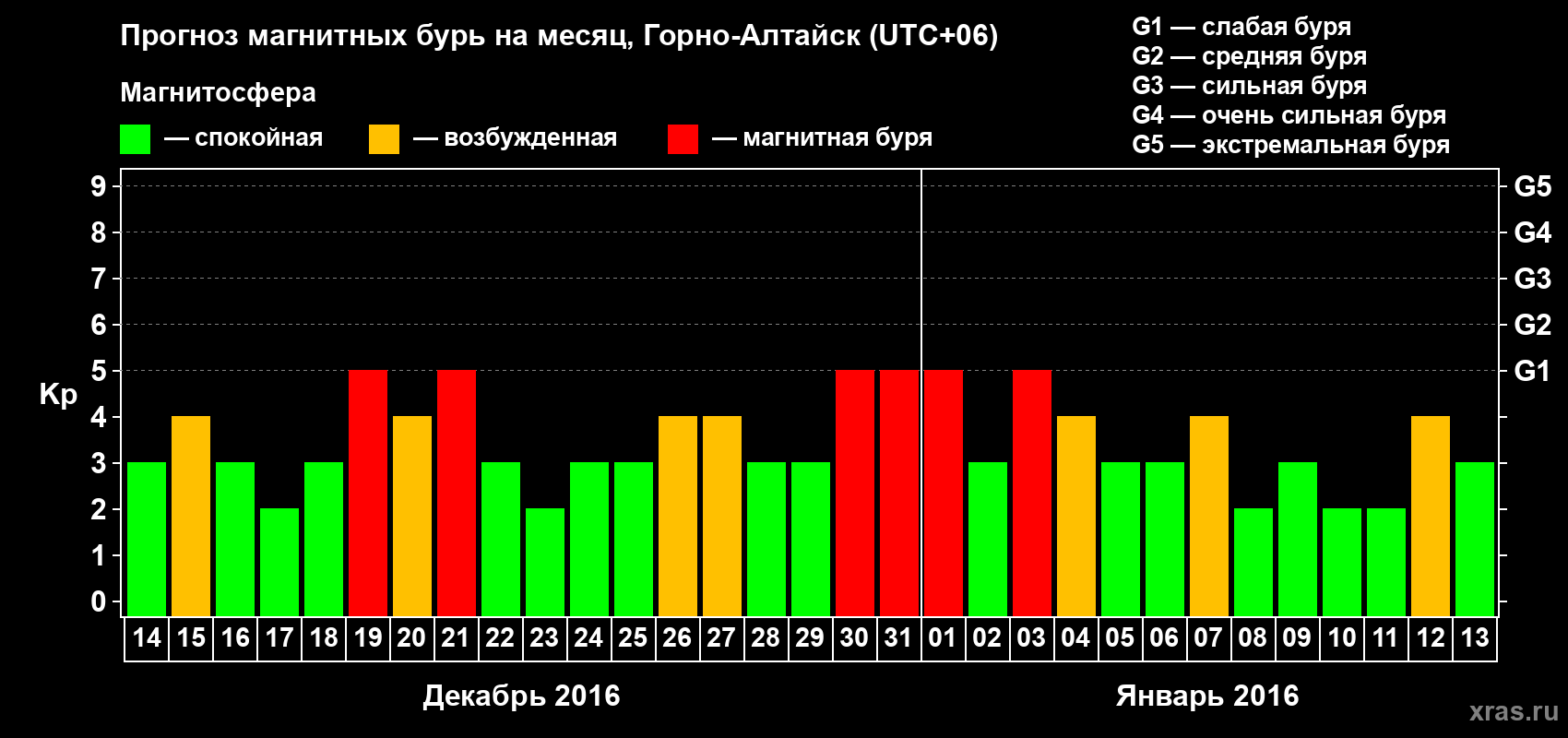 Прогноз максимального суточного геомагнитного индекса&nbsp;Kp на <b>1 месяц</b> (31 день) <b>с 14 декабря 2015 г по 13 января 2016 г</b>