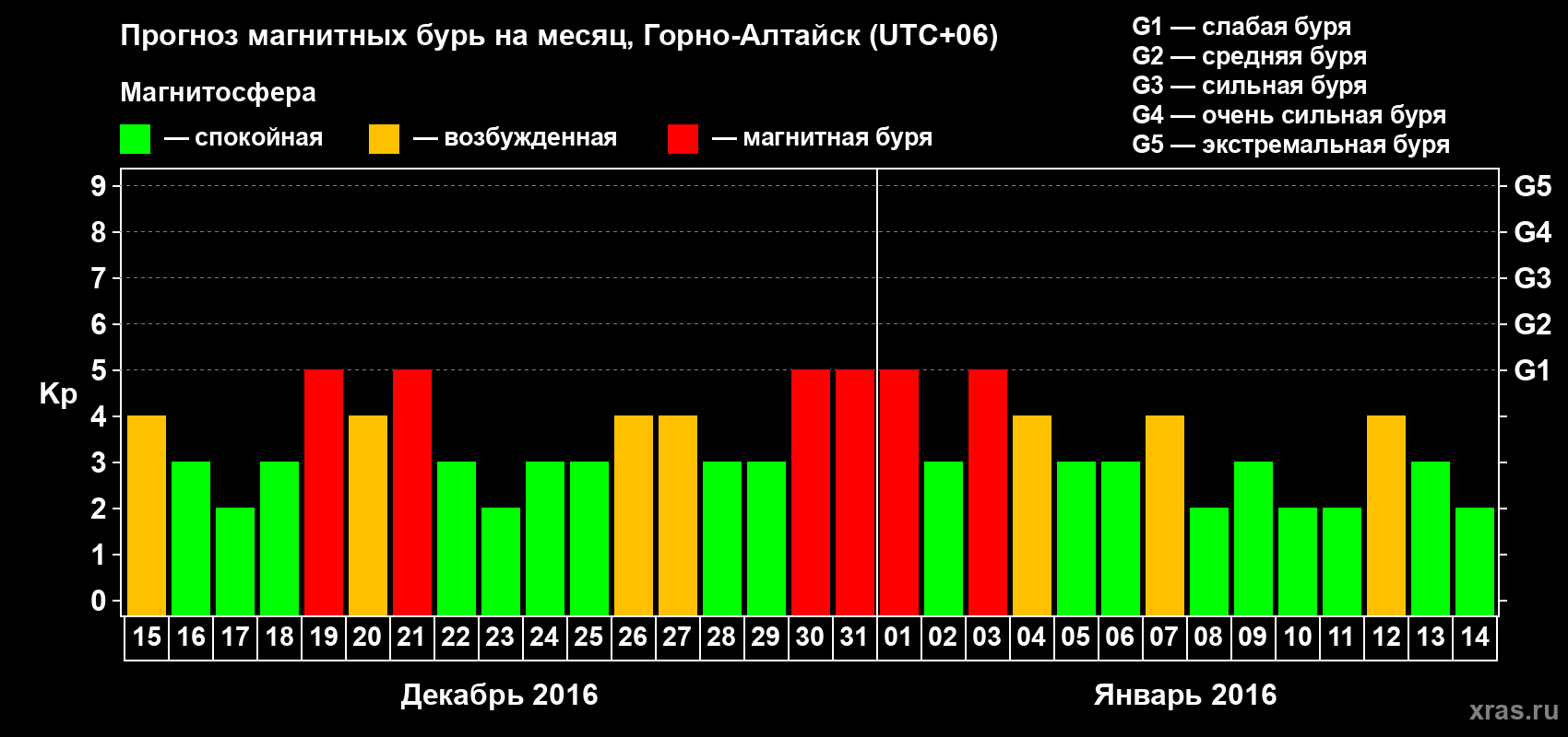 Прогноз максимального суточного геомагнитного индекса&nbsp;Kp на <b>1 месяц</b> (31 день) <b>с 15 декабря 2015 г по 14 января 2016 г</b>
