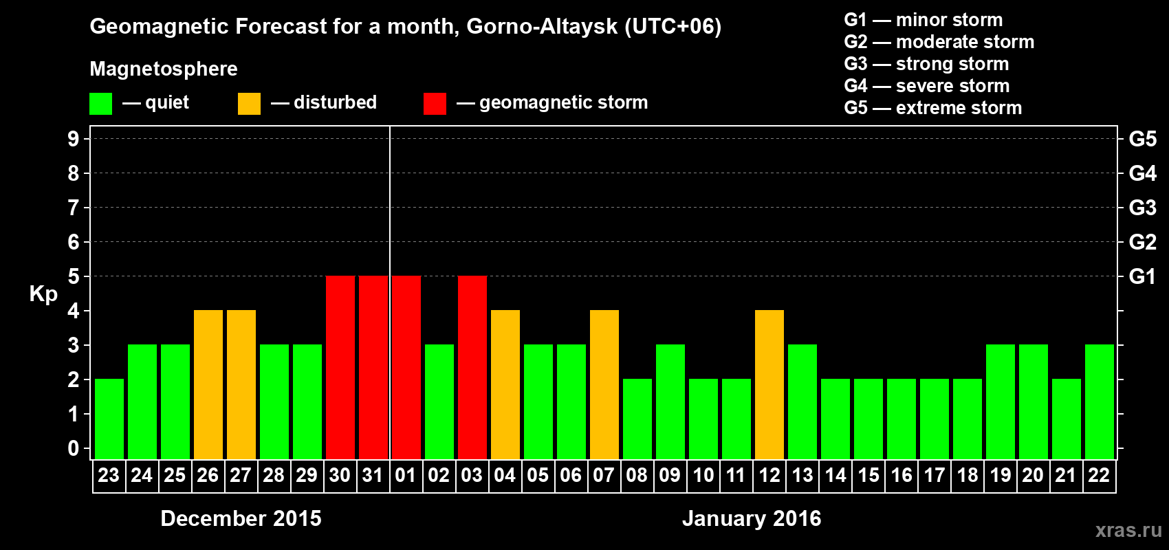 Forecast of the daily maximal value of geomagnetic index Kp for <b>1 month</b> (31 days) <b>from Dec 23, 2015 to Jan 22, 2016</b>