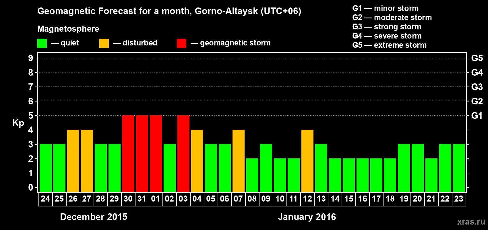 Forecast of the daily maximal value of geomagnetic index Kp for <b>1 month</b> (31 days) <b>from Dec 24, 2015 to Jan 23, 2016</b>