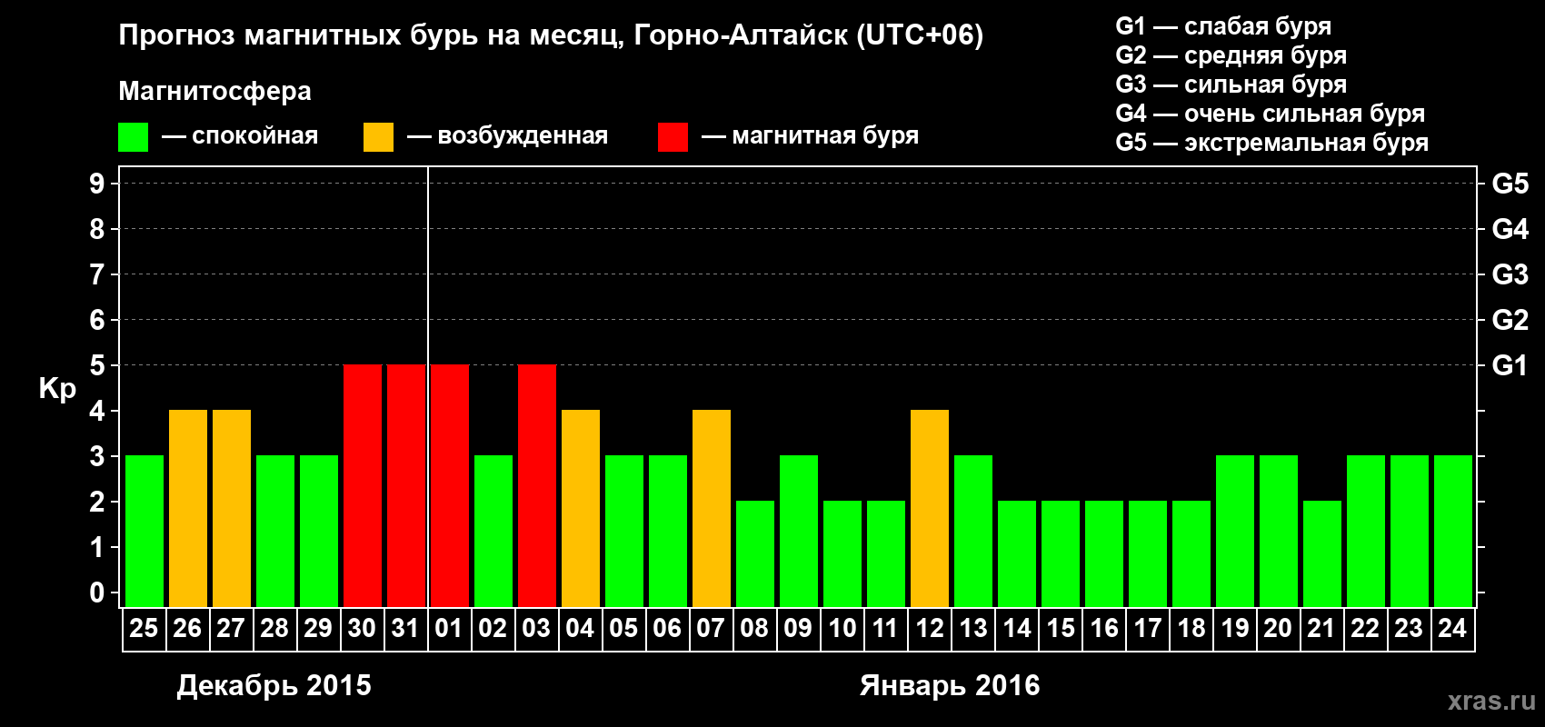 Прогноз максимального суточного геомагнитного индекса&nbsp;Kp на <b>1 месяц</b> (31 день) <b>с 25 декабря 2015 г по 24 января 2016 г</b>