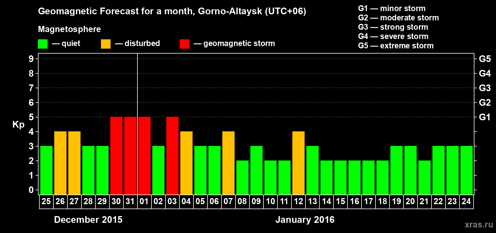 Forecast of the daily maximal value of geomagnetic index Kp for <b>1 month</b> (31 days) <b>from Dec 25, 2015 to Jan 24, 2016</b>