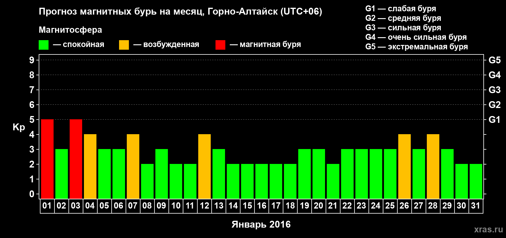 Прогноз максимального суточного геомагнитного индекса&nbsp;Kp на <b>1 месяц</b> (31 день) <b>с 01 января по 31 января 2016 г</b>