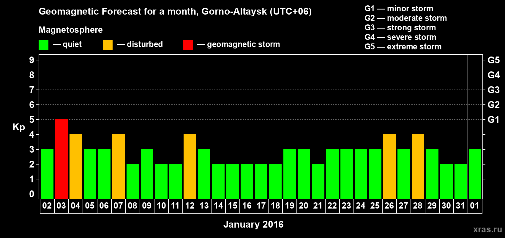 Forecast of the daily maximal value of geomagnetic index&nbsp;Kp for <b>1 month</b> (31 days) <b>from Jan 02, 2016 to Feb 01, 2016</b>