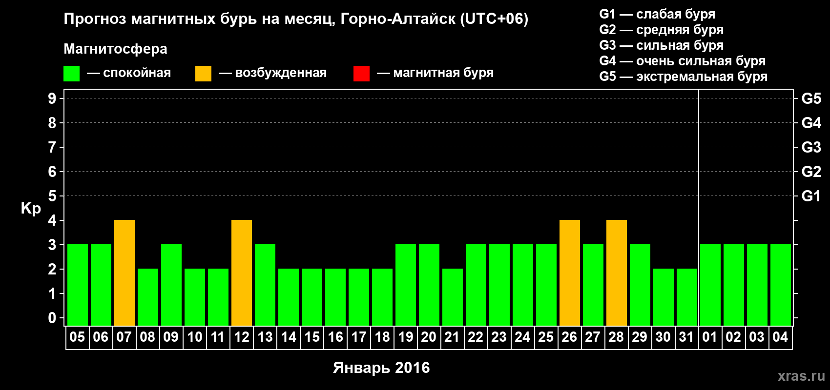 Прогноз максимального суточного геомагнитного индекса&nbsp;Kp на <b>1 месяц</b> (31 день) <b>с 05 января по 04 февраля 2016 г</b>