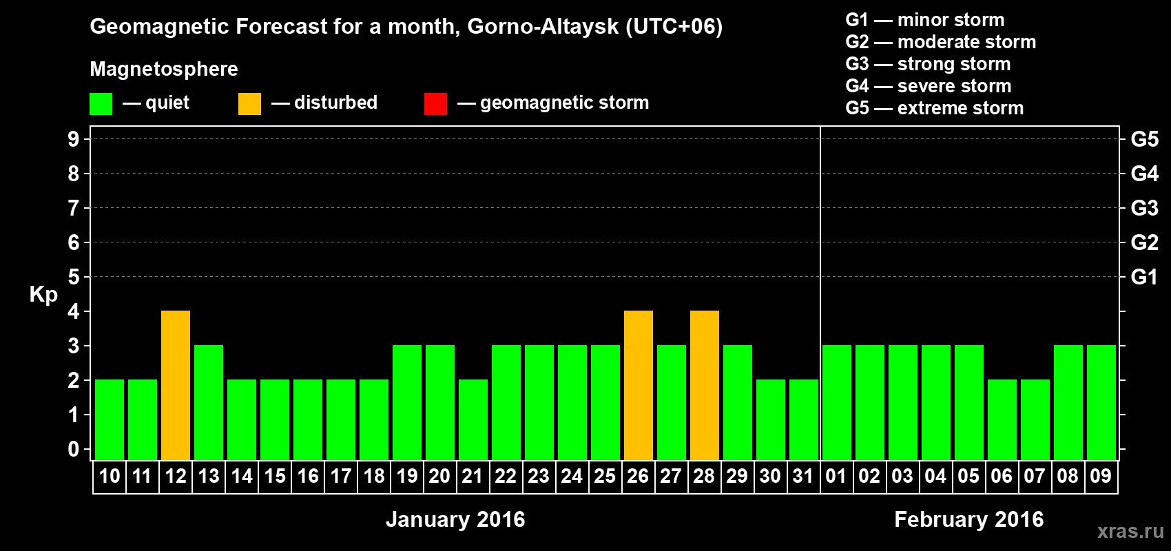 Forecast of the daily maximal value of geomagnetic index&nbsp;Kp for <b>1 month</b> (31 days) <b>from Jan 10, 2016 to Feb 09, 2016</b>