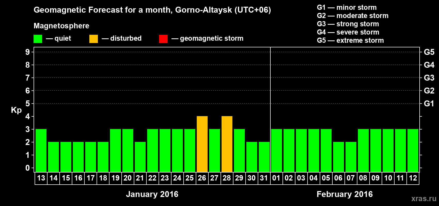 Forecast of the daily maximal value of geomagnetic index&nbsp;Kp for <b>1 month</b> (31 days) <b>from Jan 13, 2016 to Feb 12, 2016</b>