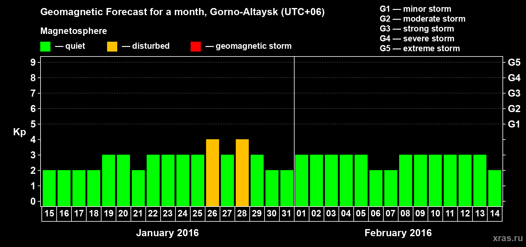 Forecast of the daily maximal value of geomagnetic index Kp for <b>1 month</b> (31 days) <b>from Jan 15, 2016 to Feb 14, 2016</b>