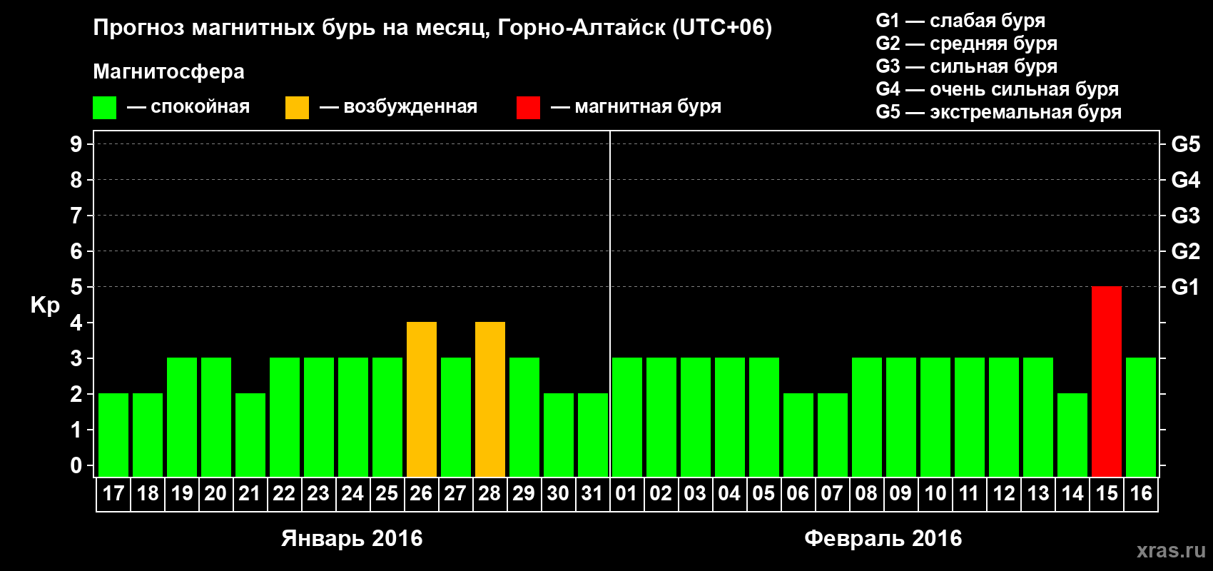 Прогноз максимального суточного геомагнитного индекса&nbsp;Kp на <b>1 месяц</b> (31 день) <b>с 17 января по 16 февраля 2016 г</b>