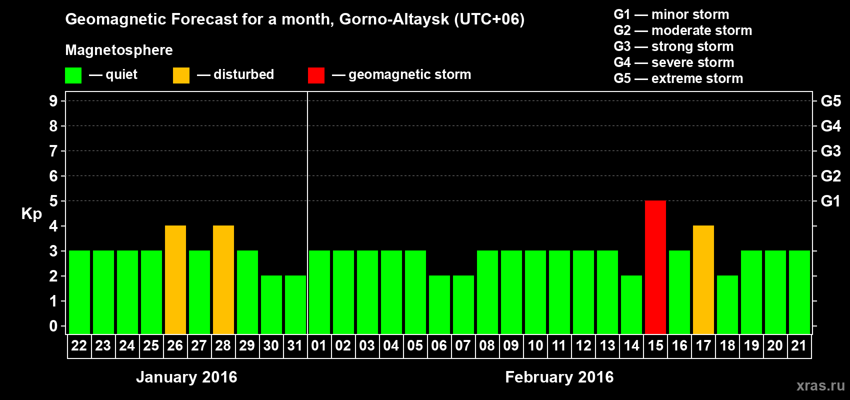 Forecast of the daily maximal value of geomagnetic index&nbsp;Kp for <b>1 month</b> (31 days) <b>from Jan 22, 2016 to Feb 21, 2016</b>