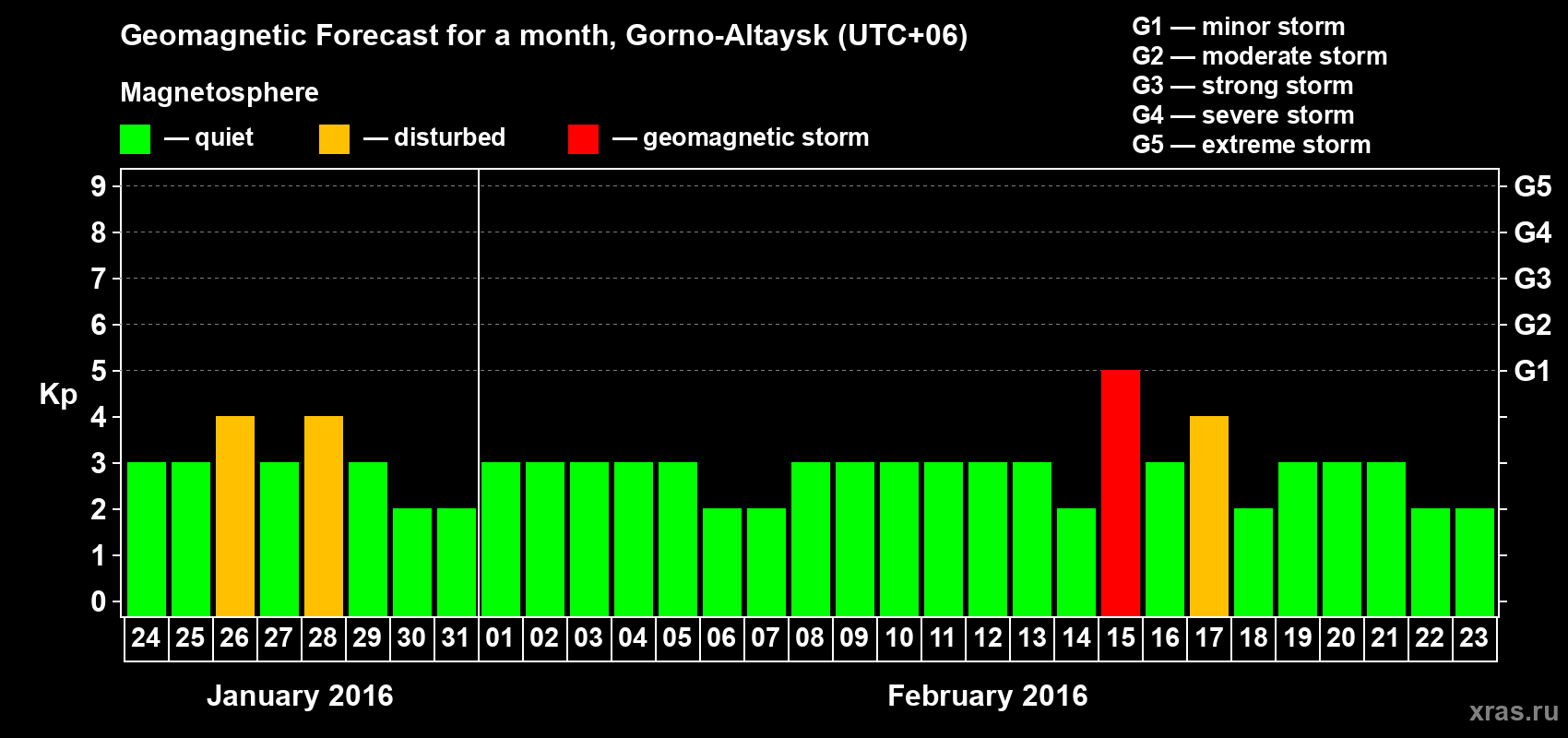 Forecast of the daily maximal value of geomagnetic index&nbsp;Kp for <b>1 month</b> (31 days) <b>from Jan 24, 2016 to Feb 23, 2016</b>