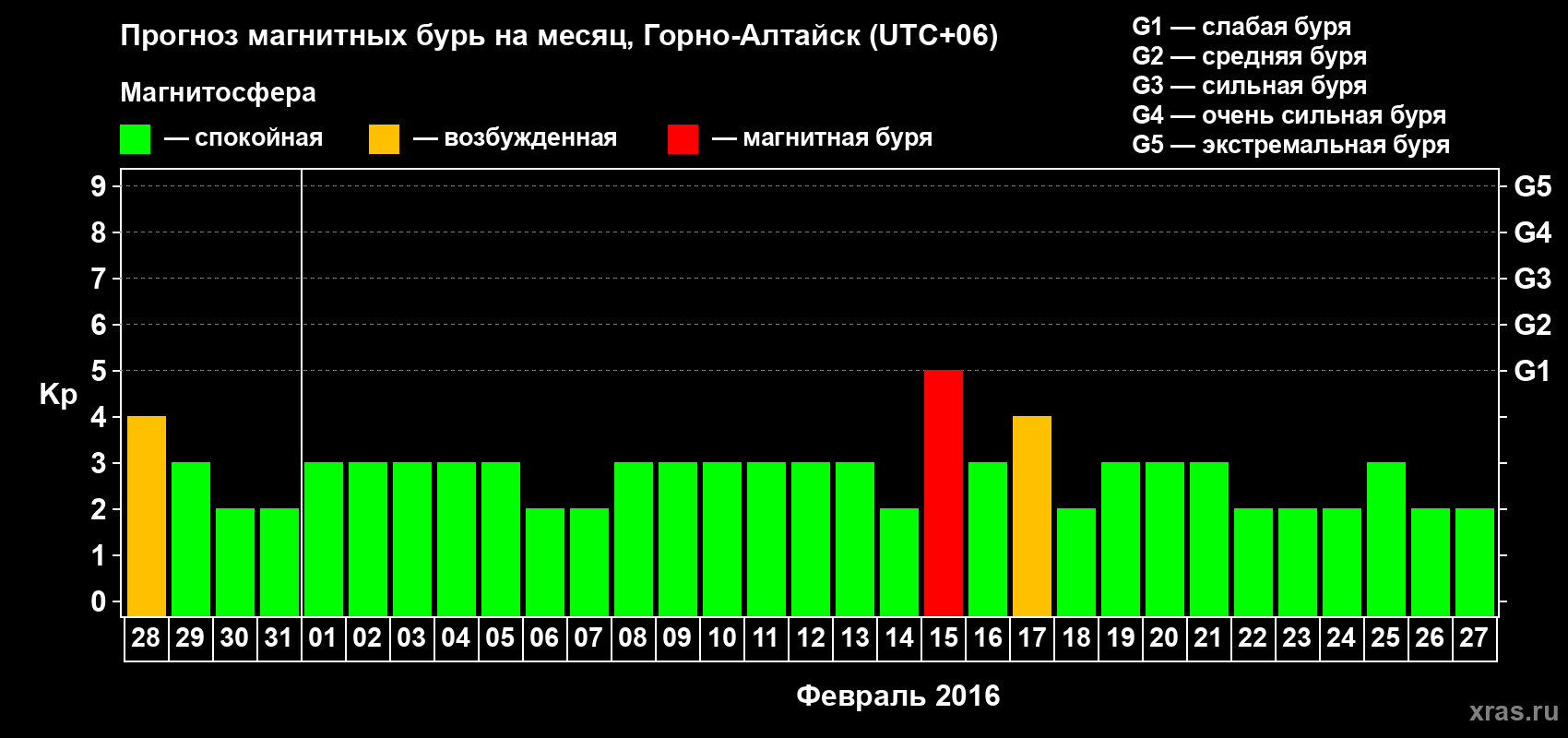 Прогноз максимального суточного геомагнитного индекса&nbsp;Kp на <b>1 месяц</b> (31 день) <b>с 28 января по 27 февраля 2016 г</b>
