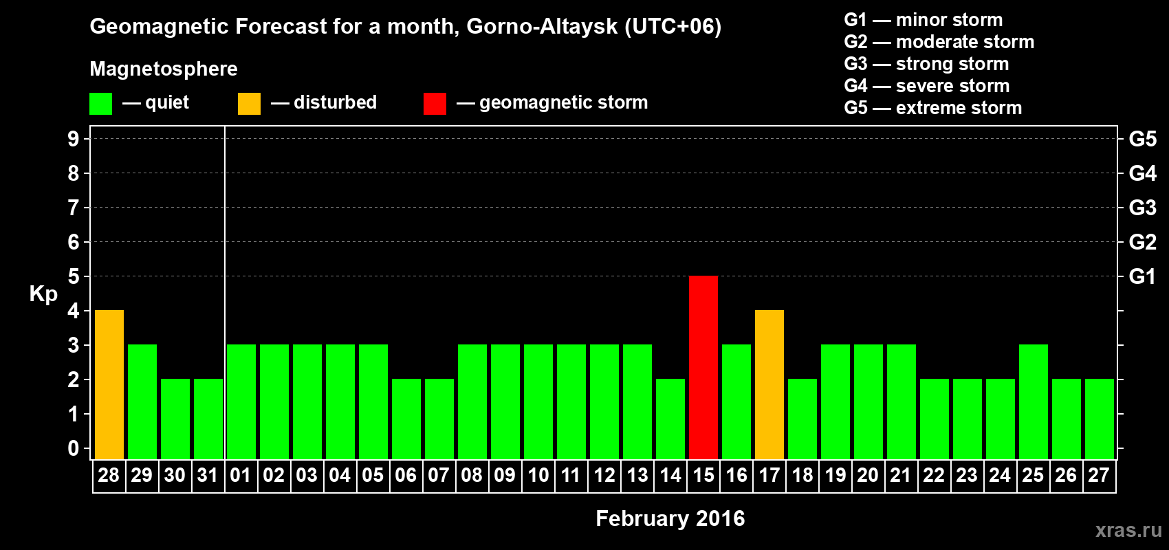 Forecast of the daily maximal value of geomagnetic index&nbsp;Kp for <b>1 month</b> (31 days) <b>from Jan 28, 2016 to Feb 27, 2016</b>