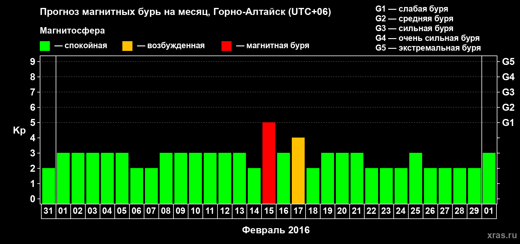 Прогноз максимального суточного геомагнитного индекса&nbsp;Kp на <b>1 месяц</b> (31 день) <b>с 31 января по 01 марта 2016 г</b>
