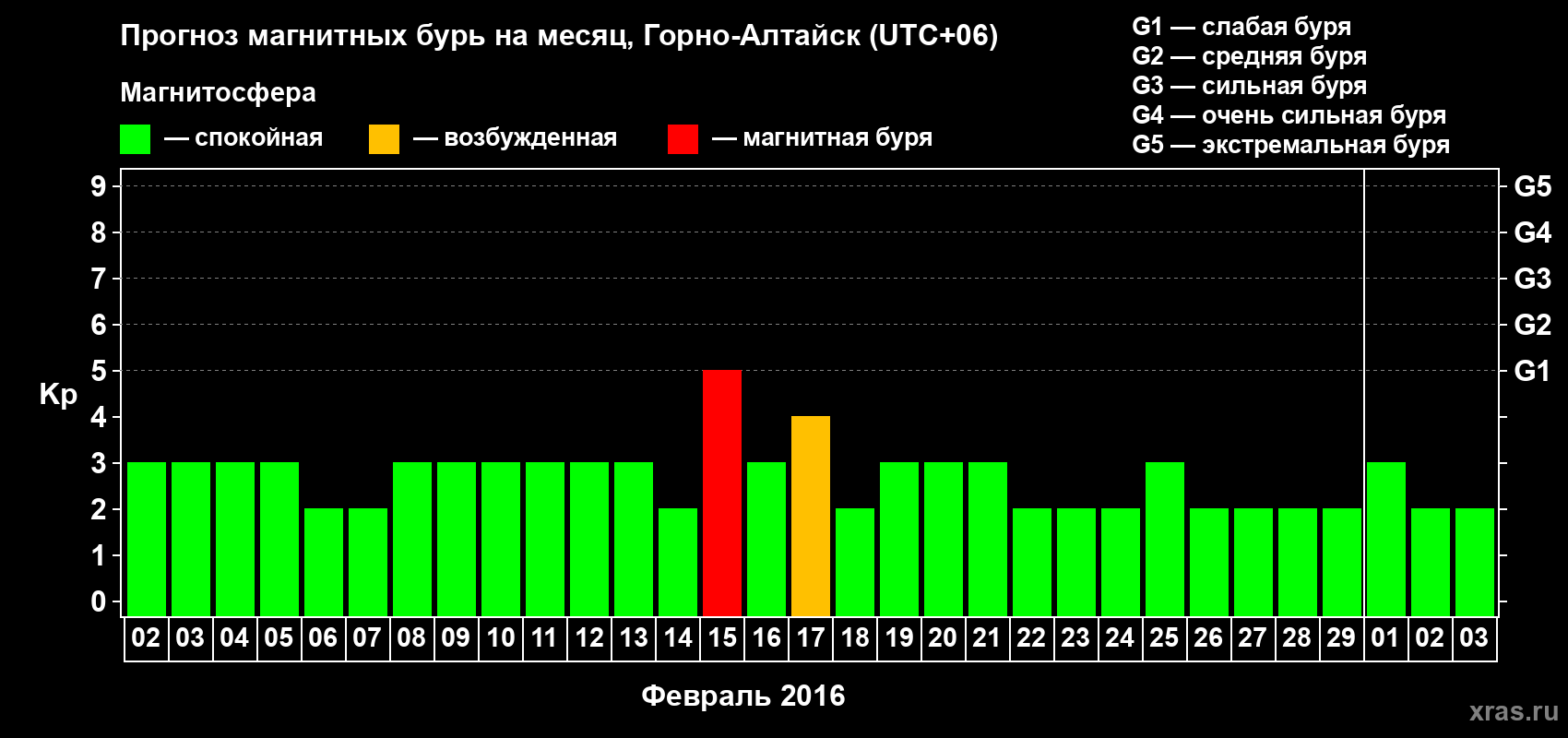 Прогноз максимального суточного геомагнитного индекса&nbsp;Kp на <b>1 месяц</b> (31 день) <b>с 02 февраля по 03 марта 2016 г</b>
