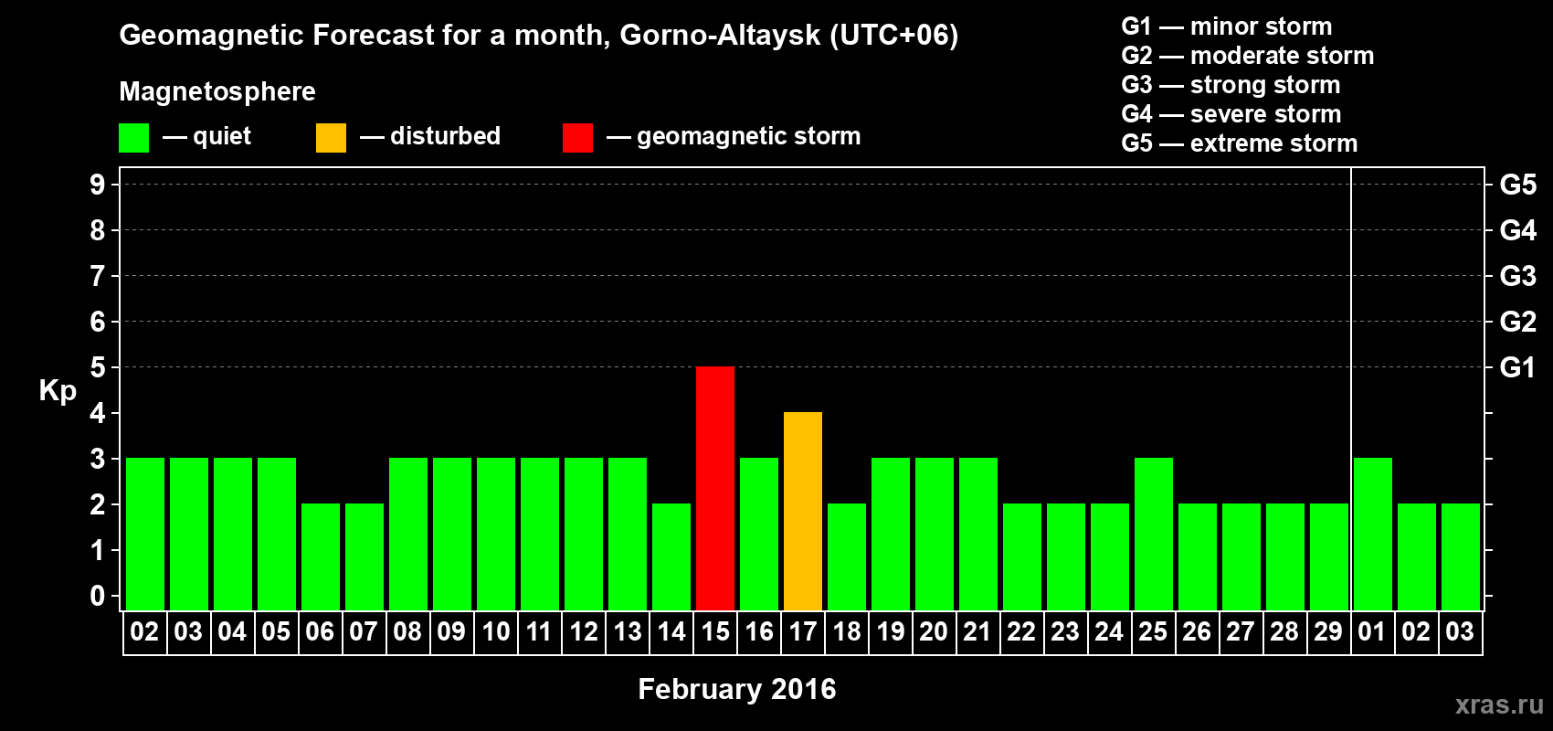 Forecast of the daily maximal value of geomagnetic index&nbsp;Kp for <b>1 month</b> (31 days) <b>from Feb 02, 2016 to Mar 03, 2016</b>
