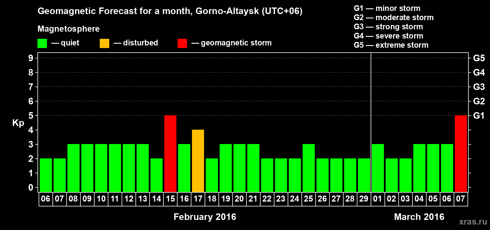 Forecast of the daily maximal value of geomagnetic index&nbsp;Kp for <b>1 month</b> (31 days) <b>from Feb 06, 2016 to Mar 07, 2016</b>