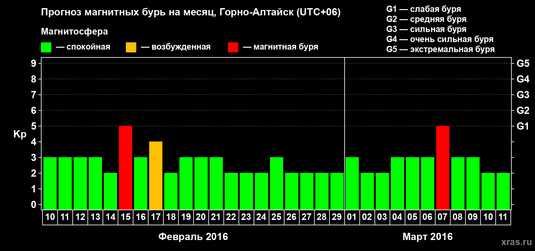 Прогноз максимального суточного геомагнитного индекса&nbsp;Kp на <b>1 месяц</b> (31 день) <b>с 10 февраля по 11 марта 2016 г</b>