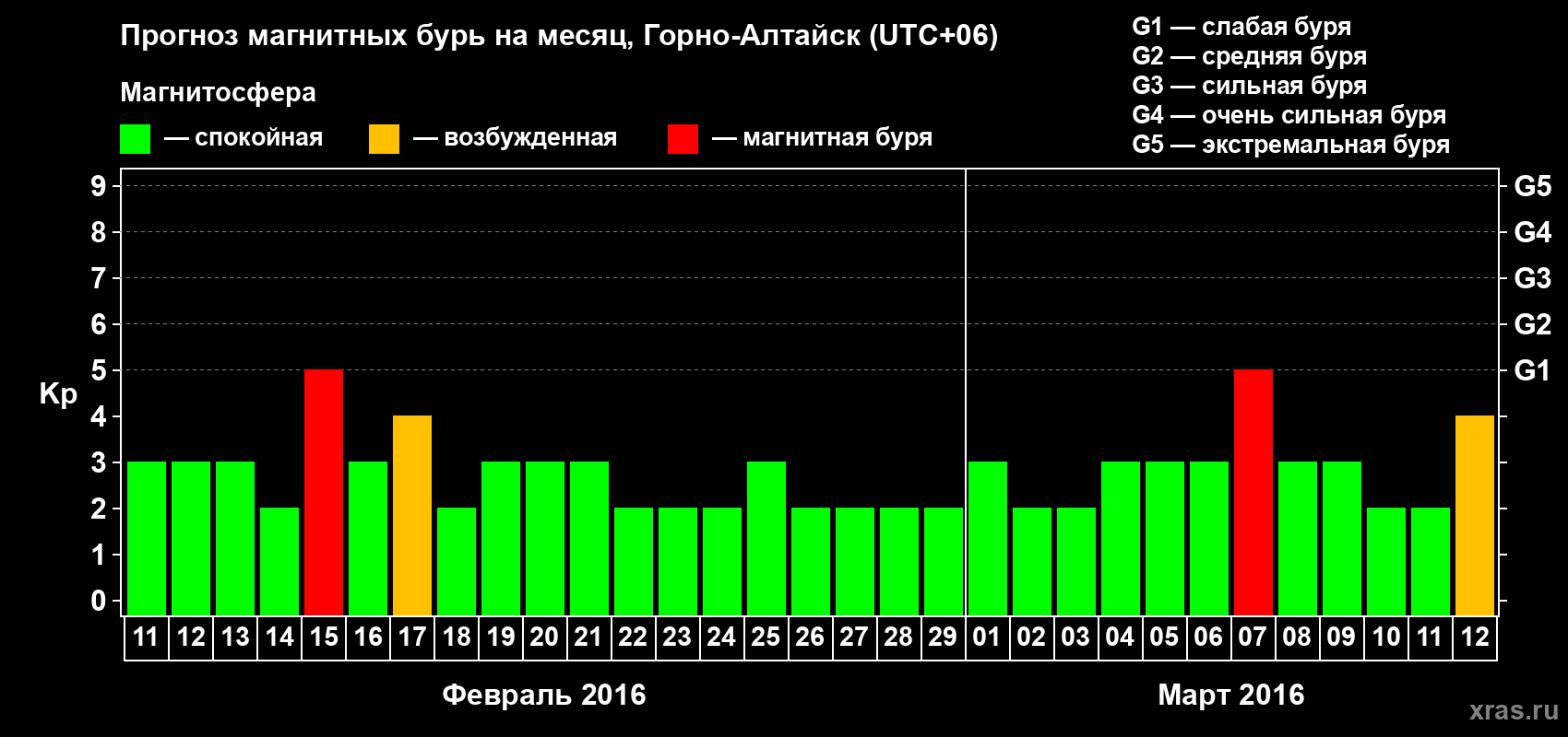 Прогноз максимального суточного геомагнитного индекса&nbsp;Kp на <b>1 месяц</b> (31 день) <b>с 11 февраля по 12 марта 2016 г</b>