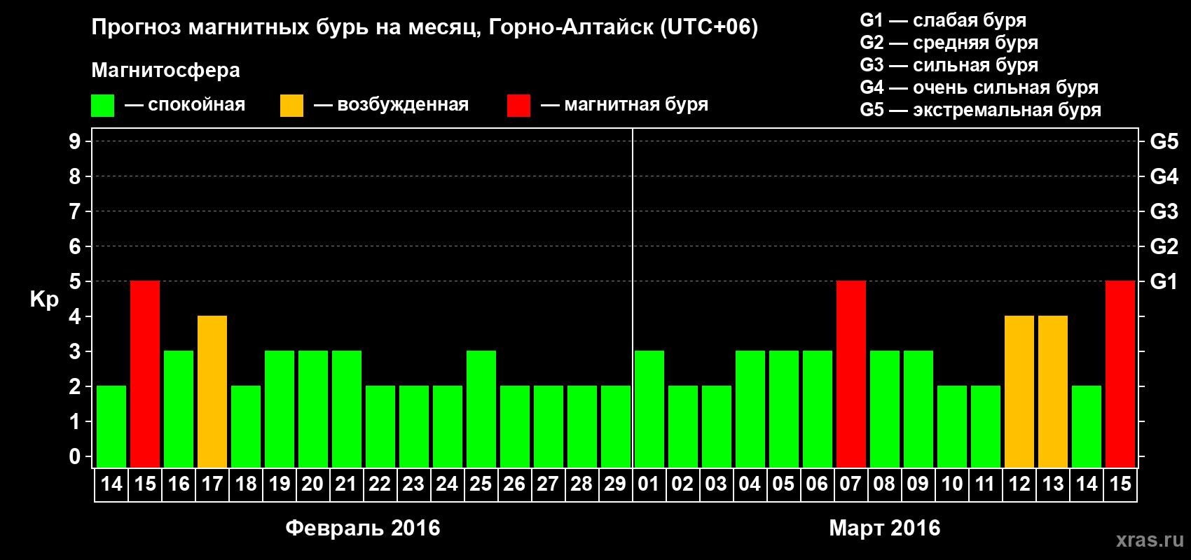 Прогноз максимального суточного геомагнитного индекса&nbsp;Kp на <b>1 месяц</b> (31 день) <b>с 14 февраля по 15 марта 2016 г</b>