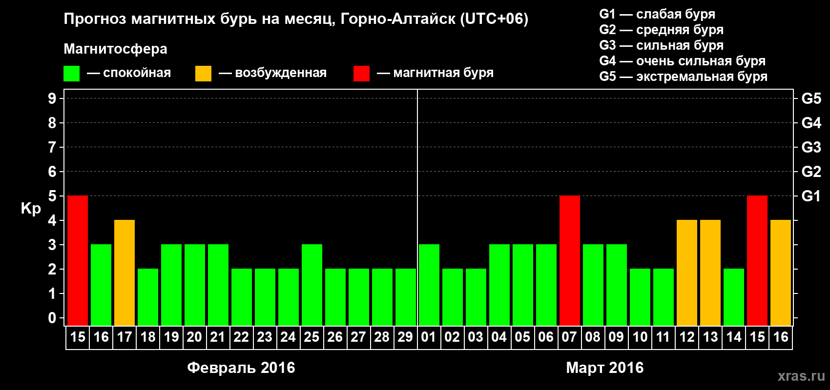 Прогноз максимального суточного геомагнитного индекса&nbsp;Kp на <b>1 месяц</b> (31 день) <b>с 15 февраля по 16 марта 2016 г</b>