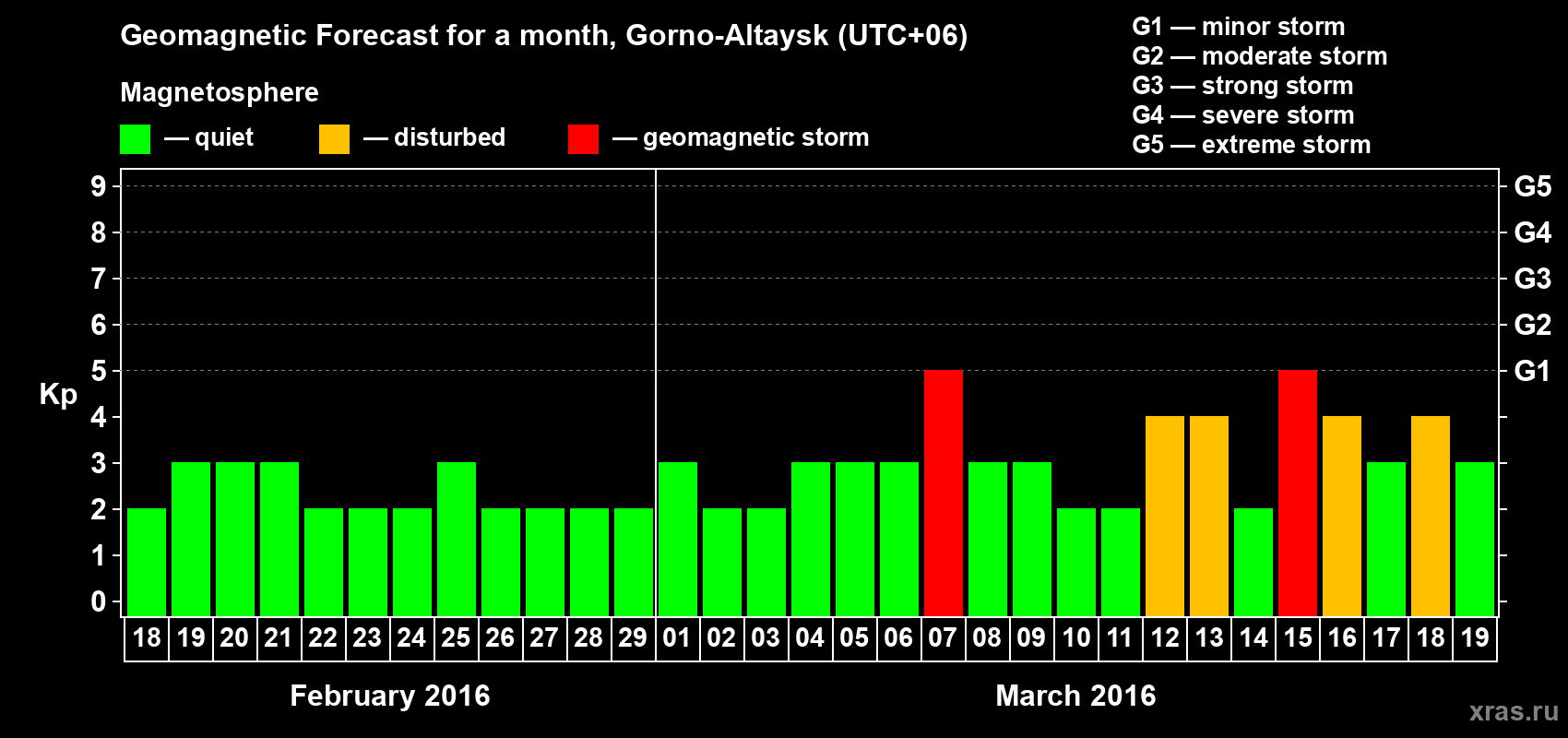Forecast of the daily maximal value of geomagnetic index&nbsp;Kp for <b>1 month</b> (31 days) <b>from Feb 18, 2016 to Mar 19, 2016</b>