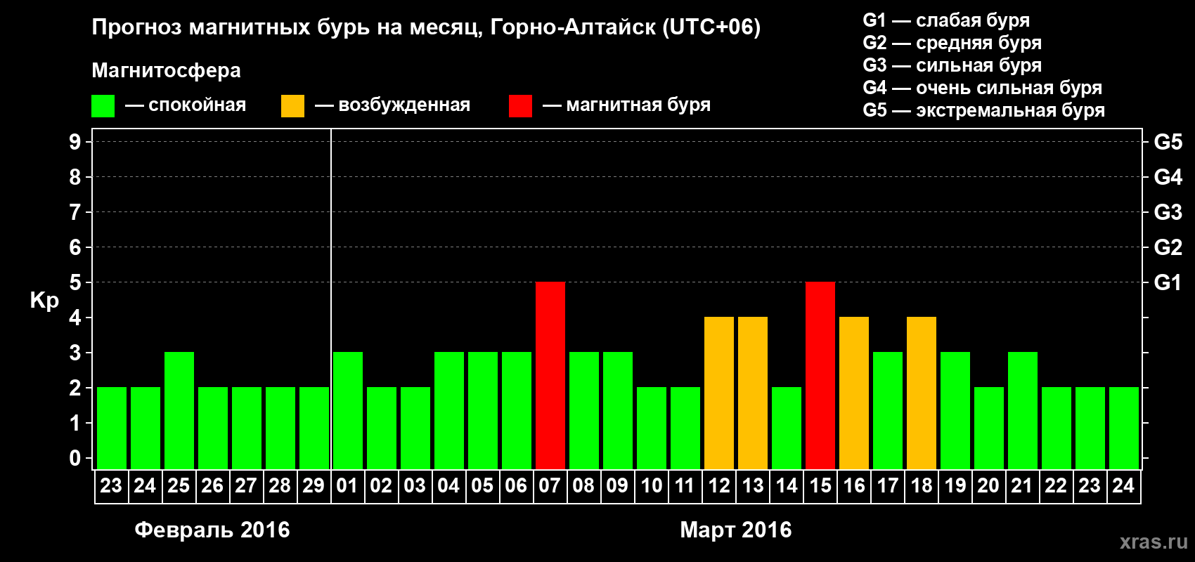 Прогноз максимального суточного геомагнитного индекса&nbsp;Kp на <b>1 месяц</b> (31 день) <b>с 23 февраля по 24 марта 2016 г</b>