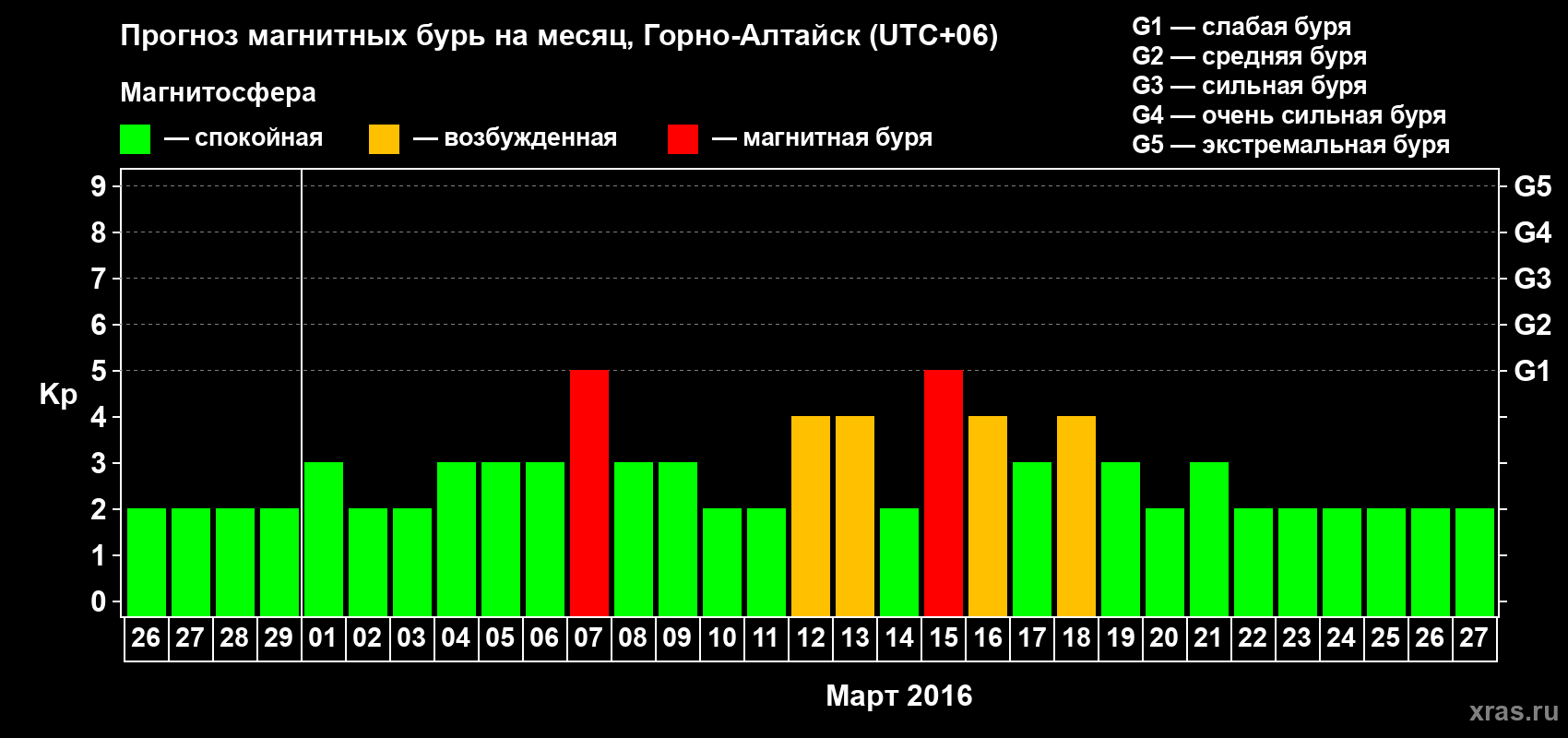 Прогноз максимального суточного геомагнитного индекса&nbsp;Kp на <b>1 месяц</b> (31 день) <b>с 26 февраля по 27 марта 2016 г</b>
