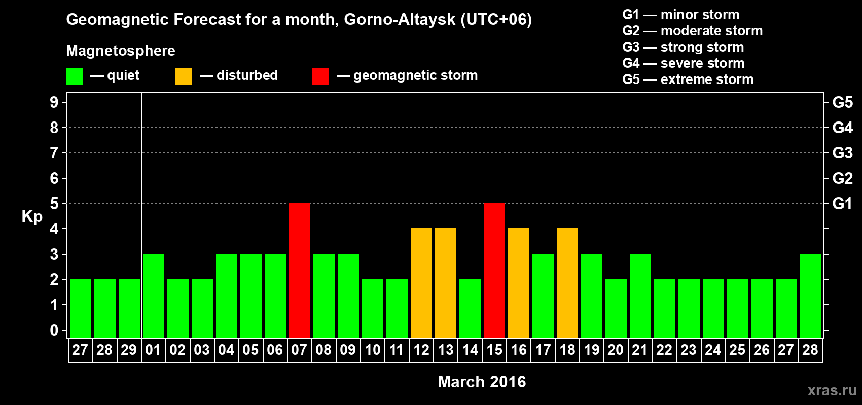 Forecast of the daily maximal value of geomagnetic index&nbsp;Kp for <b>1 month</b> (31 days) <b>from Feb 27, 2016 to Mar 28, 2016</b>