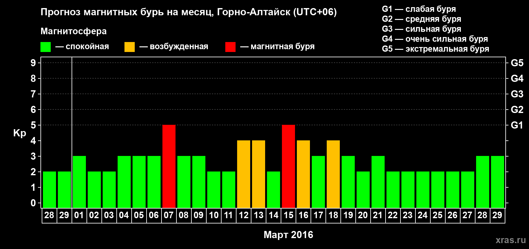 Прогноз максимального суточного геомагнитного индекса&nbsp;Kp на <b>1 месяц</b> (31 день) <b>с 28 февраля по 29 марта 2016 г</b>