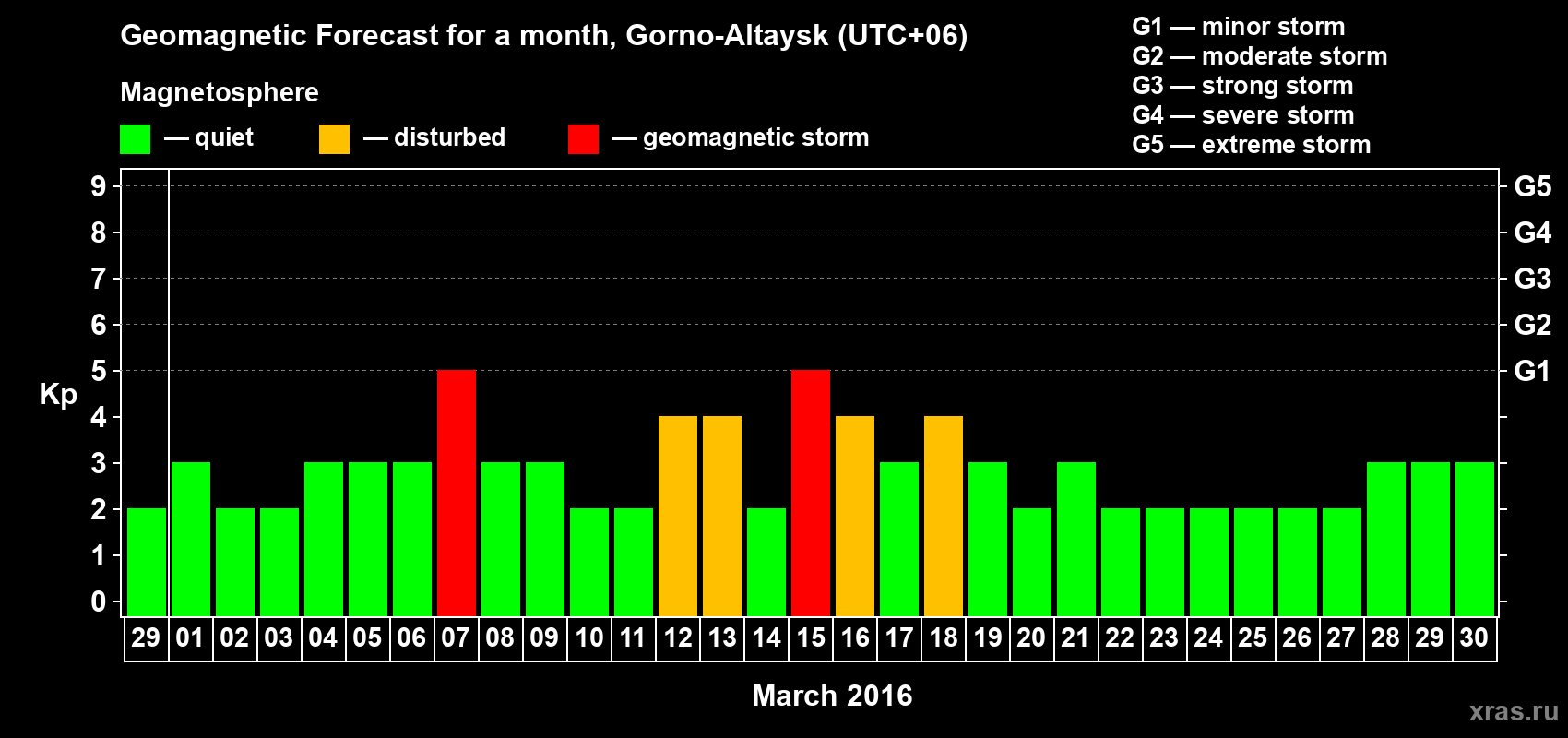 Forecast of the daily maximal value of geomagnetic index&nbsp;Kp for <b>1 month</b> (31 days) <b>from Feb 29, 2016 to Mar 30, 2016</b>