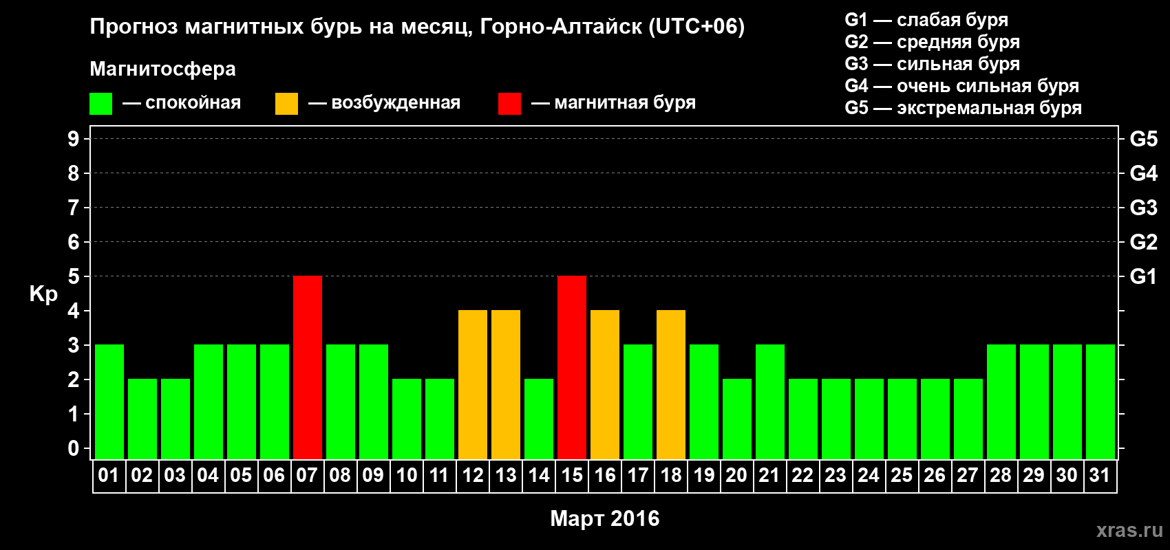 Прогноз максимального суточного геомагнитного индекса Kp на <b>1 месяц</b> (31 день) <b>с 01 марта по 31 марта 2016 г</b>